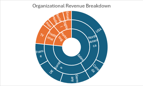 A sunburst chart displaying organizational revenue breakdown with hierarchical levels shown in concentric rings.