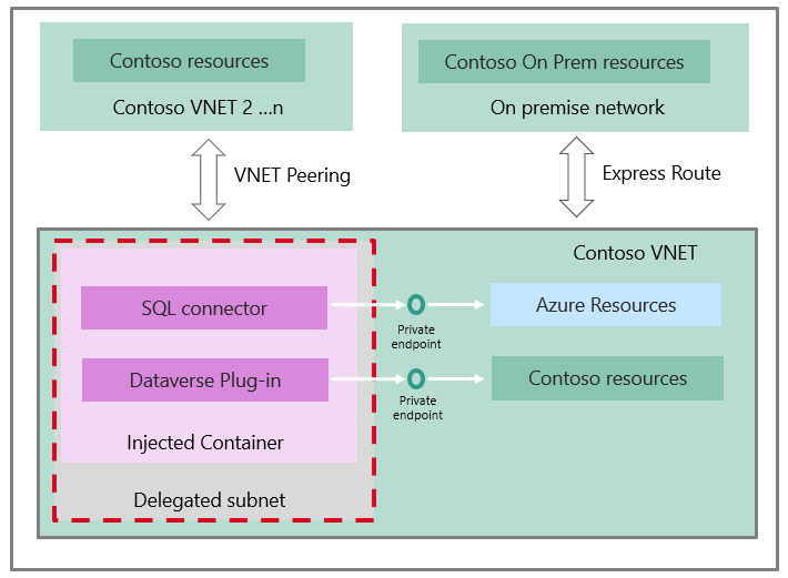 Arkitekturdiagram, der viser arbejdsprocessen til brug af SQL Server med lærredapps.
