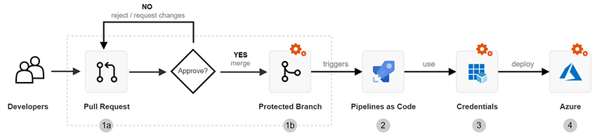 Diagramm zur Veranschaulichung eines geplanten CI/CD-Workflows mit Azure DevOps