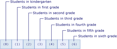 Diagramm mit einem Array der Anzahl der Kursteilnehmer