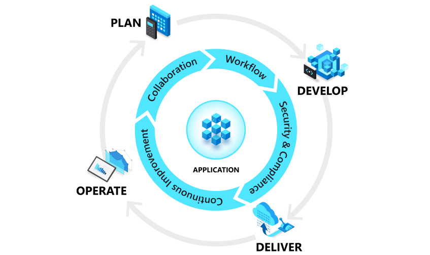 Diagramm des DevOps-Lebenszyklus mit Plan, Bereitstellen, Entwickeln, Betreiben.