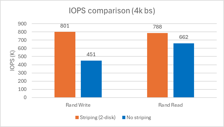 Comparison chart of IOPS benchmarking with and without striping.