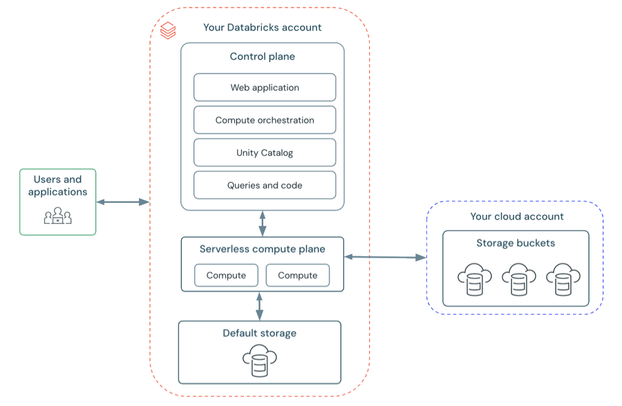 Diagramma: architettura di Databricks