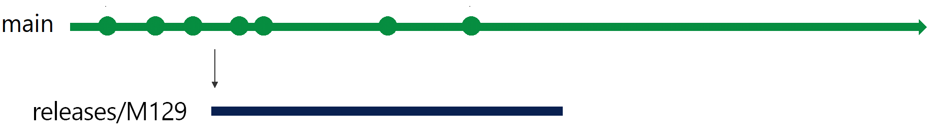 Illustrazione del ramo di rilascio allo sprint 129.