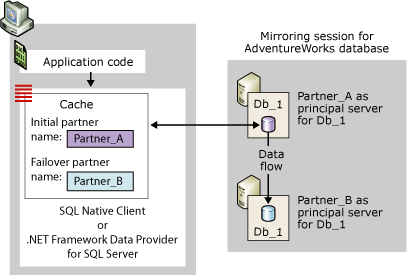Connessione client quando il partner iniziale è il server principale Connessione client quando il partner iniziale è il server principale