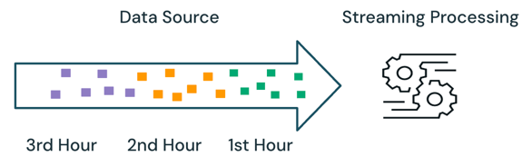 ストリーミング処理