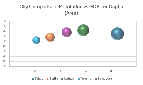 人口、一人当たりのGDP、バブル サイズで表される面積別の都市を比較する 3D バブル チャート。