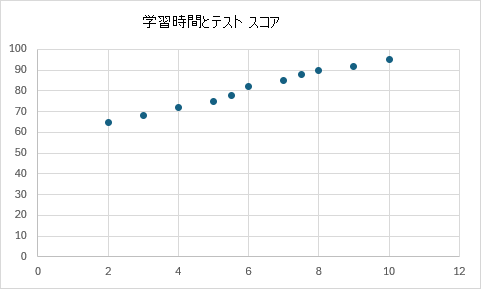 学習時間とテスト スコアの関係を示す散布図。