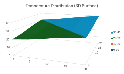 2 次元座標全体の温度分布を表示する 3D サーフェス チャート。