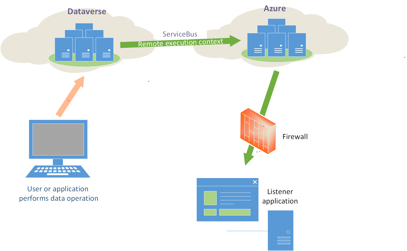 Dynamics 365 からサービス バスへのシナリオ。